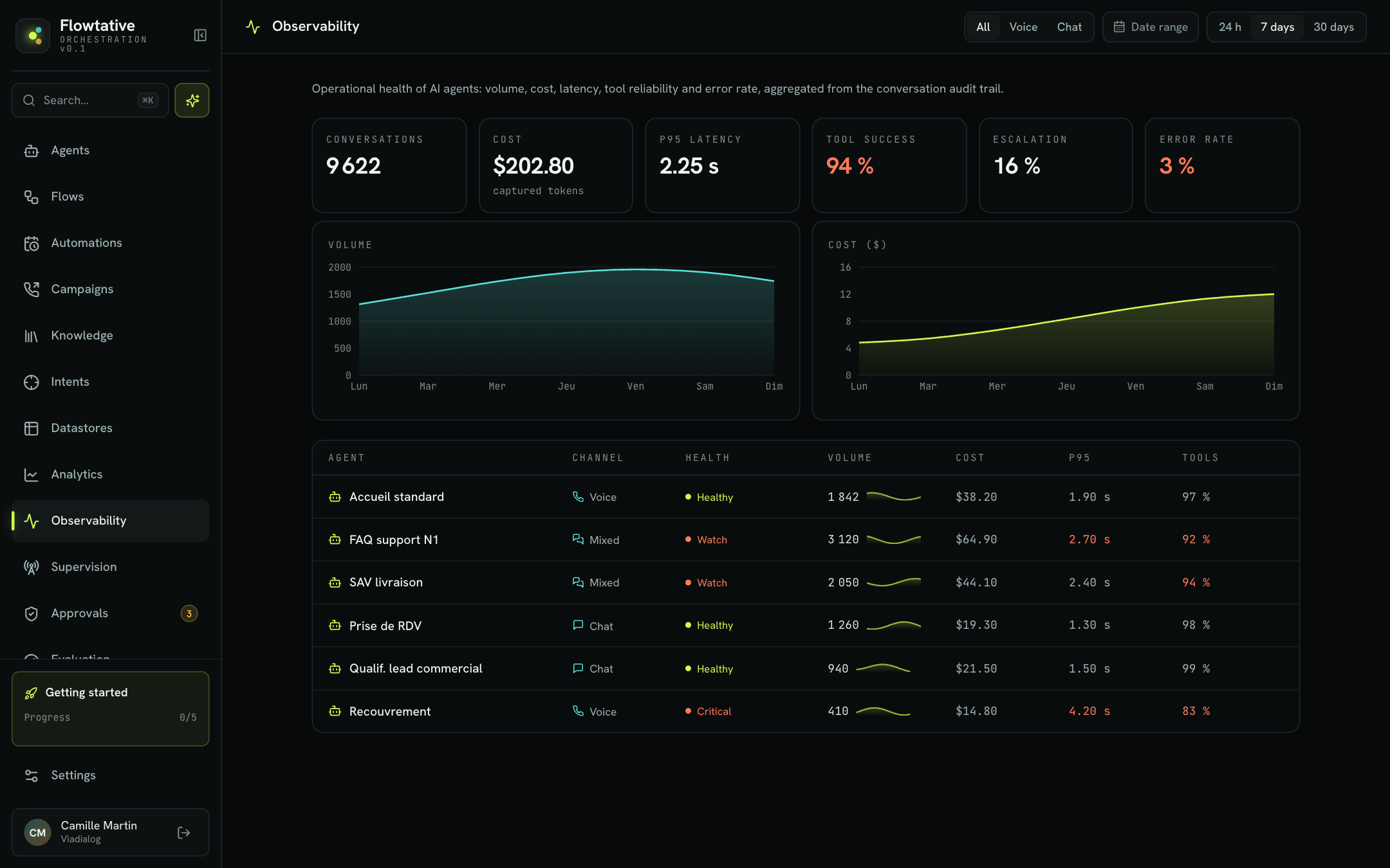 Observability overview: fleet metrics, trends and agent ranking