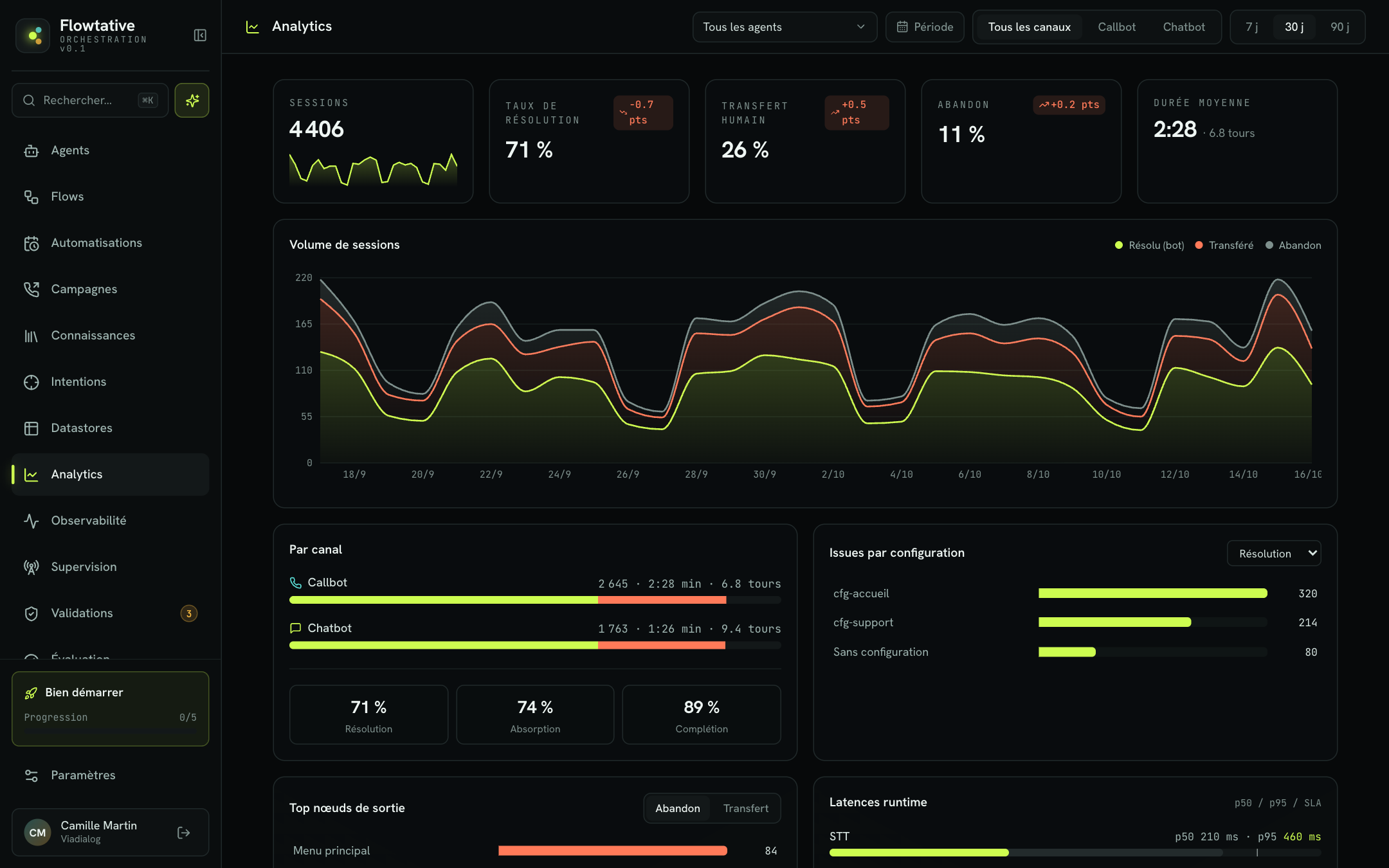 Page Analytics avec les indicateurs clés et le volume de sessions