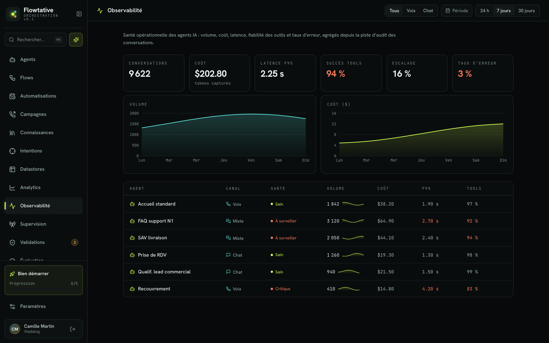 Vue d'ensemble de l'observabilité : indicateurs de flotte, tendances et classement des agents